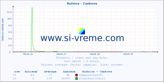 :: Kučnica - Cankova :: temperature | flow | height :: last month / 2 hours.