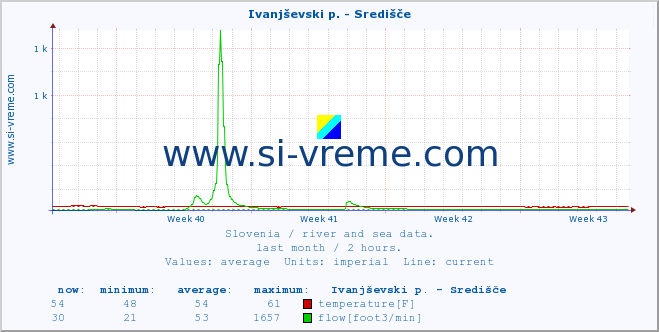  :: Ivanjševski p. - Središče :: temperature | flow | height :: last month / 2 hours.