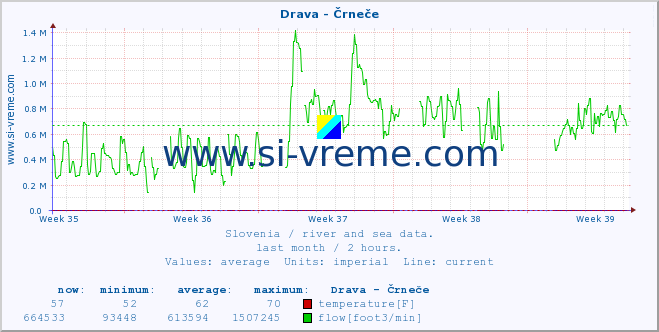  :: Drava - Črneče :: temperature | flow | height :: last month / 2 hours.