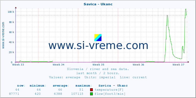  :: Savica - Ukanc :: temperature | flow | height :: last month / 2 hours.