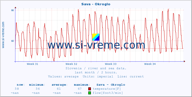  :: Sava - Okroglo :: temperature | flow | height :: last month / 2 hours.