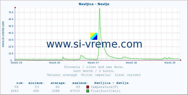  :: Nevljica - Nevlje :: temperature | flow | height :: last month / 2 hours.