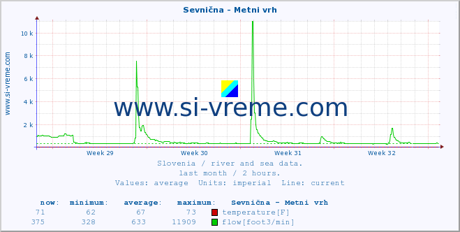  :: Sevnična - Metni vrh :: temperature | flow | height :: last month / 2 hours.