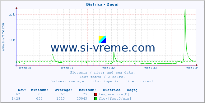  :: Bistrica - Zagaj :: temperature | flow | height :: last month / 2 hours.