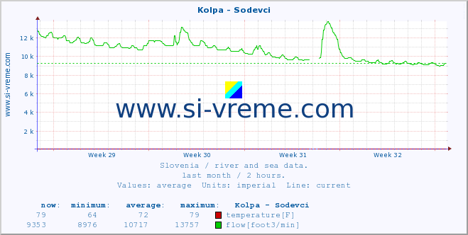  :: Kolpa - Sodevci :: temperature | flow | height :: last month / 2 hours.