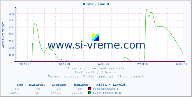  :: Rinža - Livold :: temperature | flow | height :: last month / 2 hours.