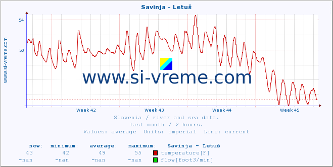  :: Savinja - Letuš :: temperature | flow | height :: last month / 2 hours.