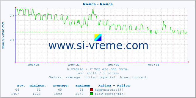  :: Rašica - Rašica :: temperature | flow | height :: last month / 2 hours.