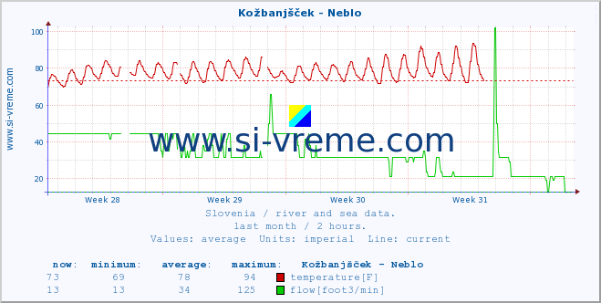  :: Kožbanjšček - Neblo :: temperature | flow | height :: last month / 2 hours.
