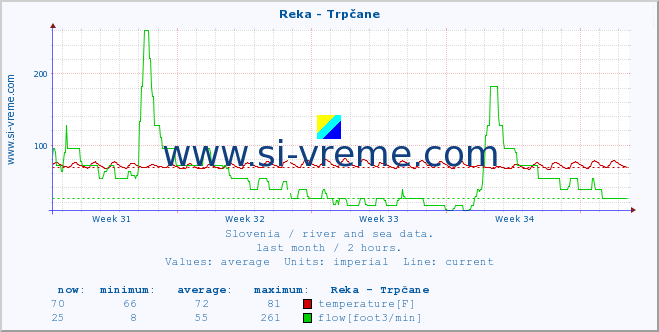  :: Reka - Trpčane :: temperature | flow | height :: last month / 2 hours.