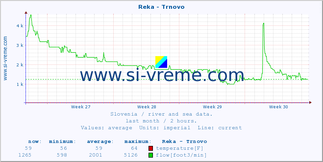  :: Reka - Trnovo :: temperature | flow | height :: last month / 2 hours.