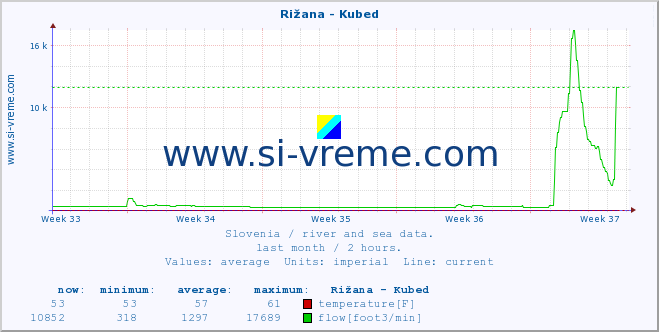  :: Rižana - Kubed :: temperature | flow | height :: last month / 2 hours.