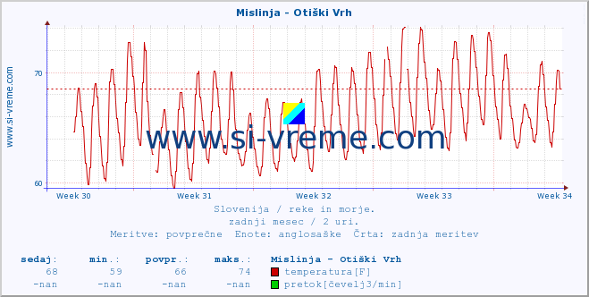 POVPREČJE :: Mislinja - Otiški Vrh :: temperatura | pretok | višina :: zadnji mesec / 2 uri.