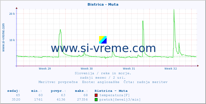 POVPREČJE :: Bistrica - Muta :: temperatura | pretok | višina :: zadnji mesec / 2 uri.