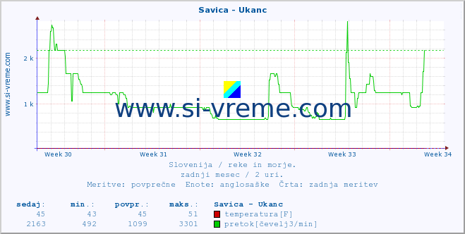 POVPREČJE :: Savica - Ukanc :: temperatura | pretok | višina :: zadnji mesec / 2 uri.