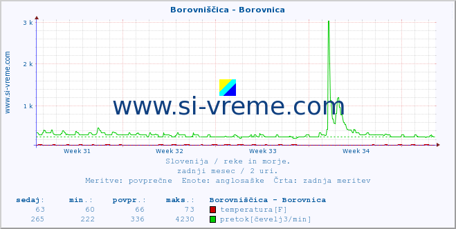 POVPREČJE :: Borovniščica - Borovnica :: temperatura | pretok | višina :: zadnji mesec / 2 uri.