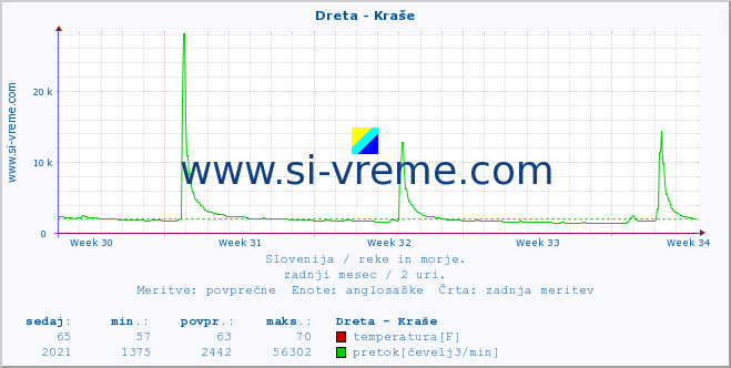 POVPREČJE :: Dreta - Kraše :: temperatura | pretok | višina :: zadnji mesec / 2 uri.