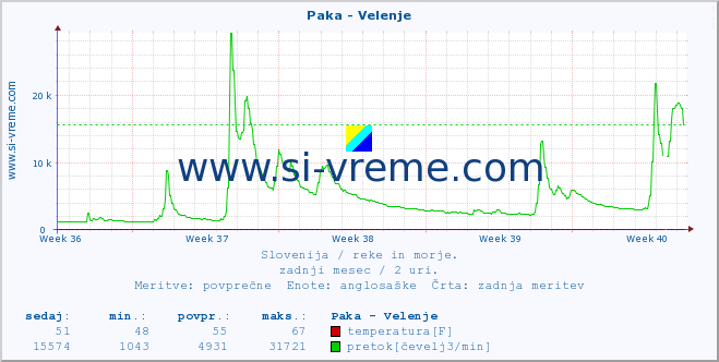 POVPREČJE :: Paka - Velenje :: temperatura | pretok | višina :: zadnji mesec / 2 uri.