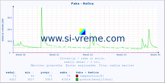 POVPREČJE :: Paka - Rečica :: temperatura | pretok | višina :: zadnji mesec / 2 uri.