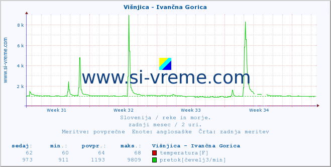 POVPREČJE :: Višnjica - Ivančna Gorica :: temperatura | pretok | višina :: zadnji mesec / 2 uri.