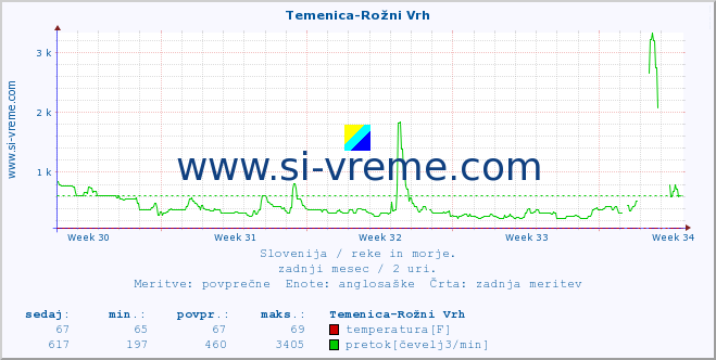 POVPREČJE :: Temenica-Rožni Vrh :: temperatura | pretok | višina :: zadnji mesec / 2 uri.