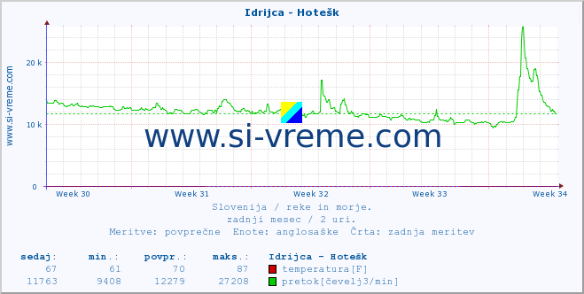 POVPREČJE :: Idrijca - Hotešk :: temperatura | pretok | višina :: zadnji mesec / 2 uri.