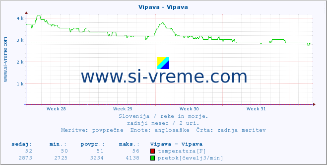 POVPREČJE :: Vipava - Vipava :: temperatura | pretok | višina :: zadnji mesec / 2 uri.