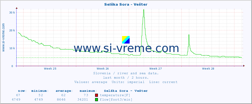  :: Selška Sora - Vešter :: temperature | flow | height :: last month / 2 hours.