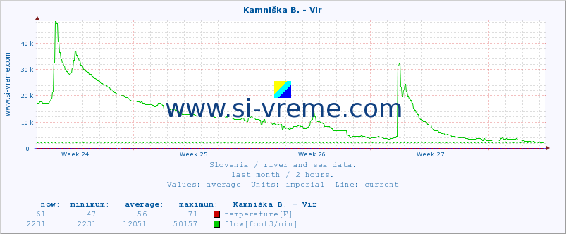  :: Kamniška B. - Vir :: temperature | flow | height :: last month / 2 hours.