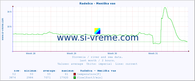  :: Radešca - Meniška vas :: temperature | flow | height :: last month / 2 hours.