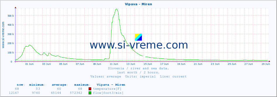  :: Vipava - Miren :: temperature | flow | height :: last month / 2 hours.