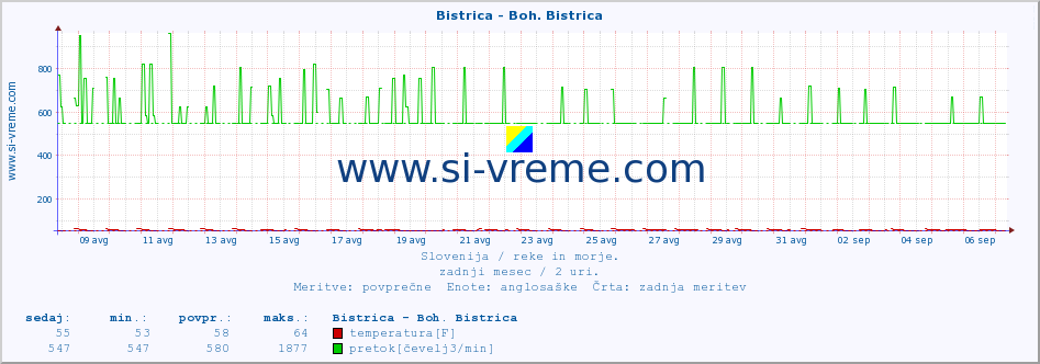 POVPREČJE :: Bistrica - Boh. Bistrica :: temperatura | pretok | višina :: zadnji mesec / 2 uri.