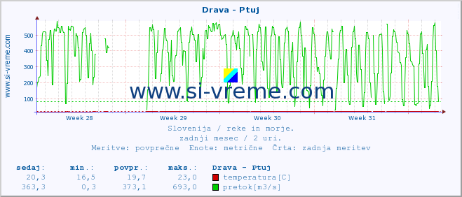 POVPREČJE :: Drava - Ptuj :: temperatura | pretok | višina :: zadnji mesec / 2 uri.