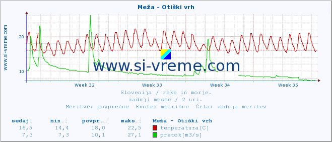 POVPREČJE :: Meža - Otiški vrh :: temperatura | pretok | višina :: zadnji mesec / 2 uri.