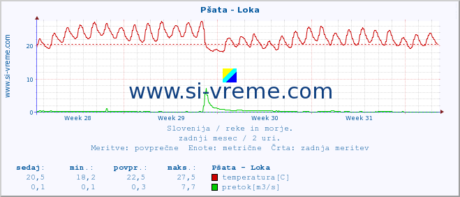 POVPREČJE :: Pšata - Loka :: temperatura | pretok | višina :: zadnji mesec / 2 uri.