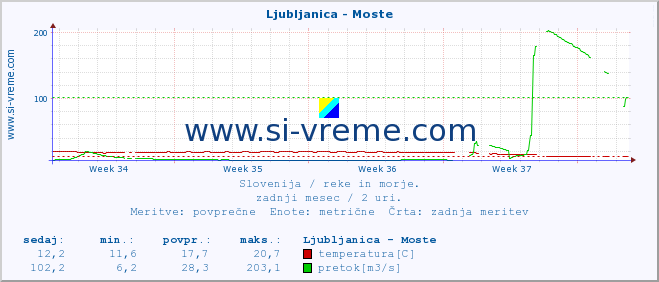 POVPREČJE :: Ljubljanica - Moste :: temperatura | pretok | višina :: zadnji mesec / 2 uri.