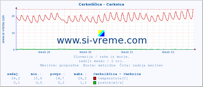 POVPREČJE :: Cerkniščica - Cerknica :: temperatura | pretok | višina :: zadnji mesec / 2 uri.