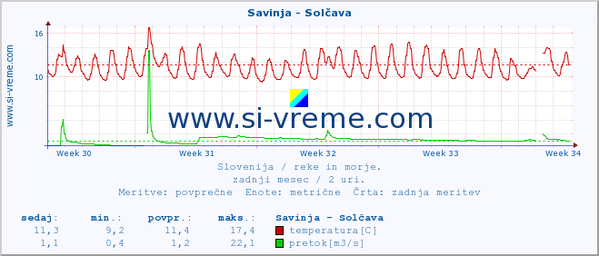 POVPREČJE :: Savinja - Solčava :: temperatura | pretok | višina :: zadnji mesec / 2 uri.