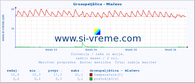 POVPREČJE :: Grosupeljščica - Mlačevo :: temperatura | pretok | višina :: zadnji mesec / 2 uri.