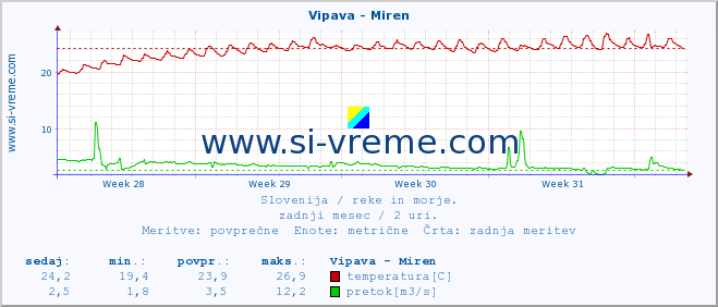 POVPREČJE :: Vipava - Miren :: temperatura | pretok | višina :: zadnji mesec / 2 uri.