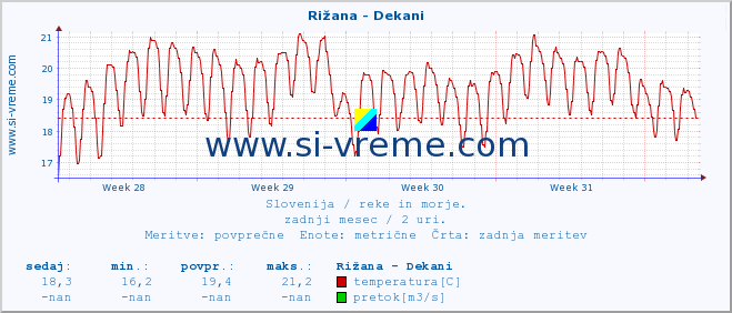 POVPREČJE :: Rižana - Dekani :: temperatura | pretok | višina :: zadnji mesec / 2 uri.