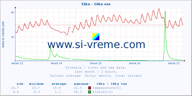  :: Iška - Iška vas :: temperature | flow | height :: last month / 2 hours.