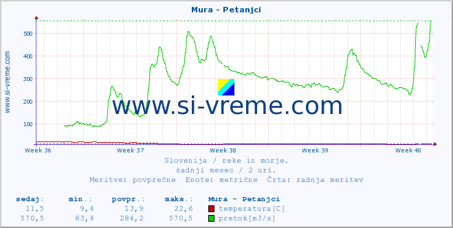 POVPREČJE :: Mura - Petanjci :: temperatura | pretok | višina :: zadnji mesec / 2 uri.