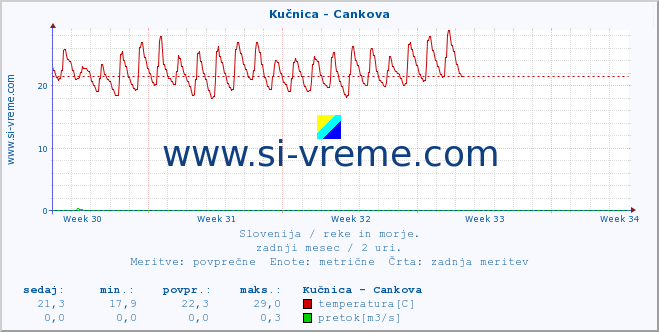 POVPREČJE :: Kučnica - Cankova :: temperatura | pretok | višina :: zadnji mesec / 2 uri.