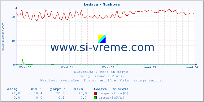 POVPREČJE :: Ledava - Nuskova :: temperatura | pretok | višina :: zadnji mesec / 2 uri.