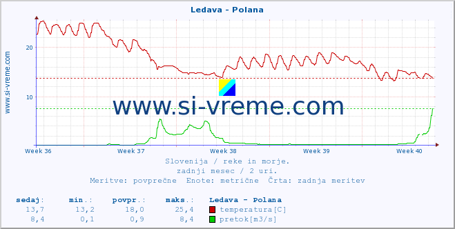 POVPREČJE :: Ledava - Polana :: temperatura | pretok | višina :: zadnji mesec / 2 uri.