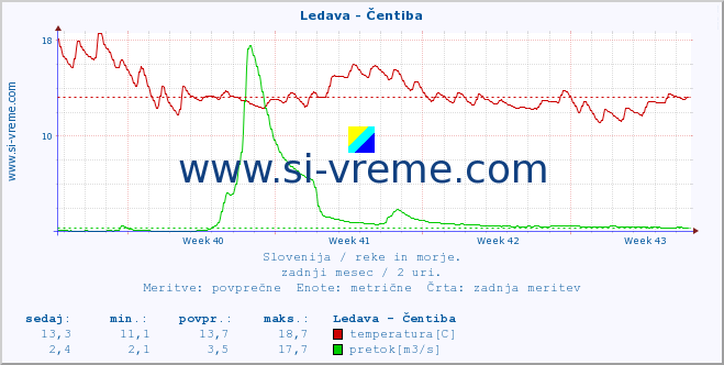 POVPREČJE :: Ledava - Čentiba :: temperatura | pretok | višina :: zadnji mesec / 2 uri.