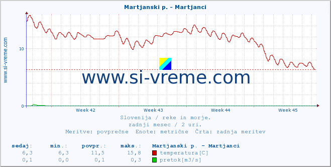 POVPREČJE :: Martjanski p. - Martjanci :: temperatura | pretok | višina :: zadnji mesec / 2 uri.