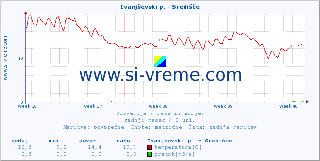 POVPREČJE :: Ivanjševski p. - Središče :: temperatura | pretok | višina :: zadnji mesec / 2 uri.