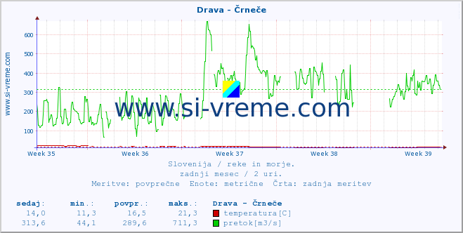 POVPREČJE :: Drava - Črneče :: temperatura | pretok | višina :: zadnji mesec / 2 uri.